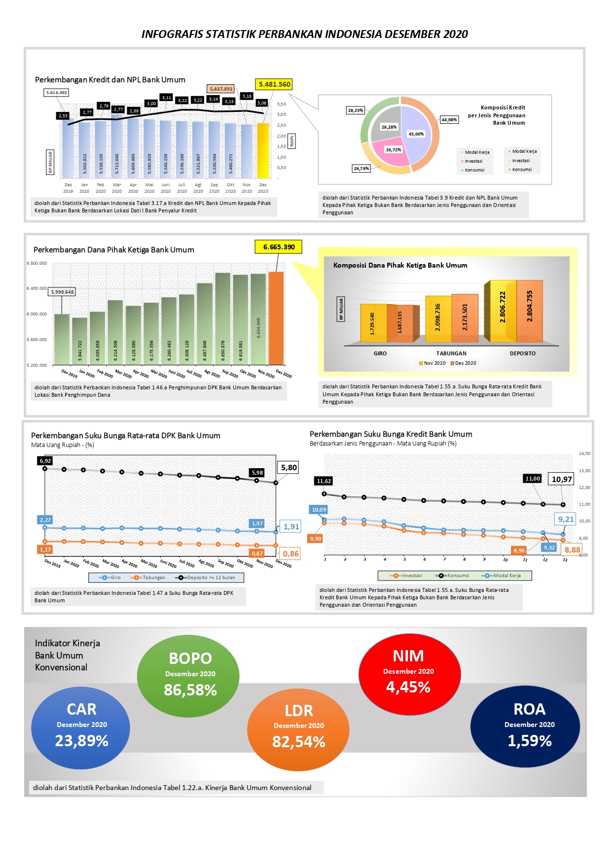 Statistik Perbankan Indonesia Desember 2020